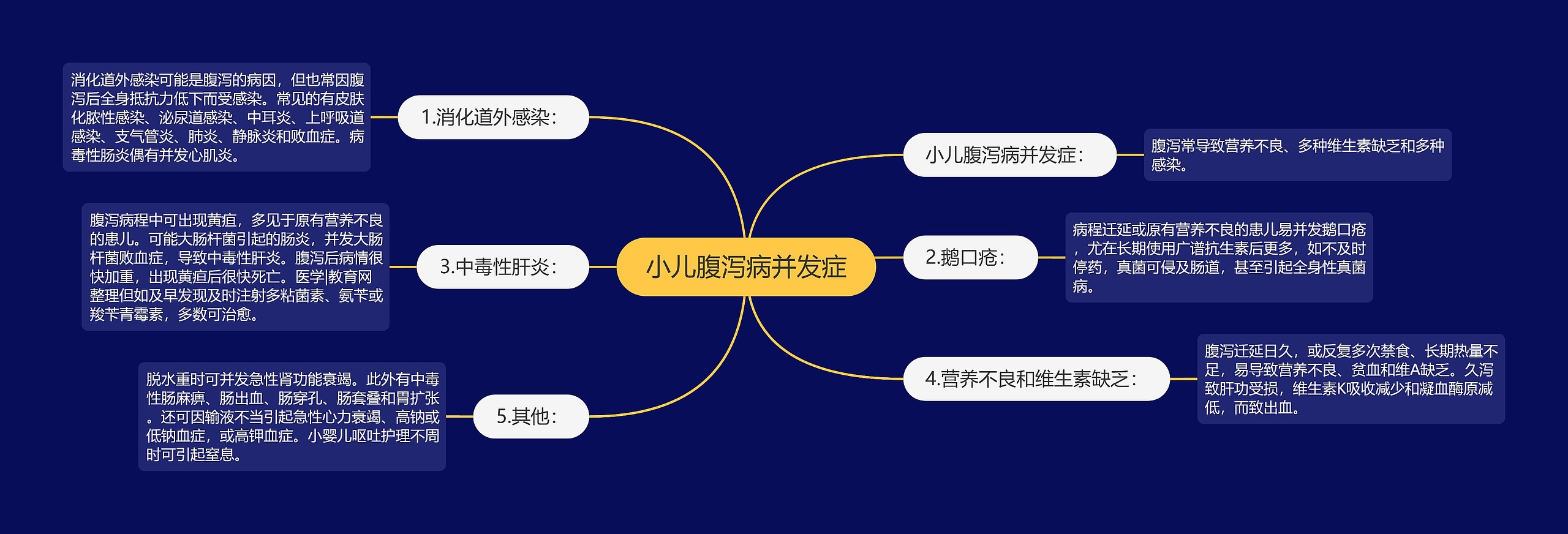 小儿腹泻病并发症思维导图