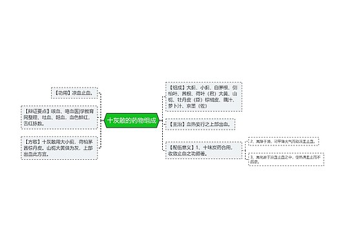 十灰散的药物组成