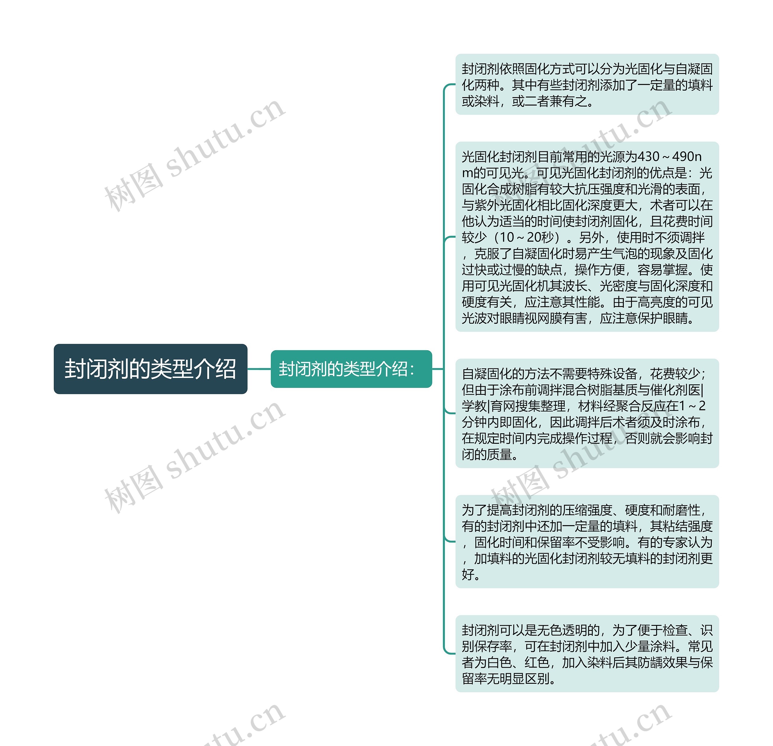 封闭剂的类型介绍思维导图