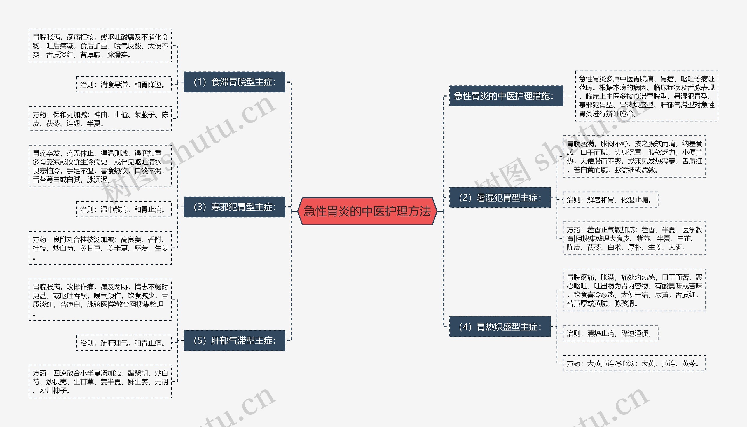 急性胃炎的中医护理方法思维导图