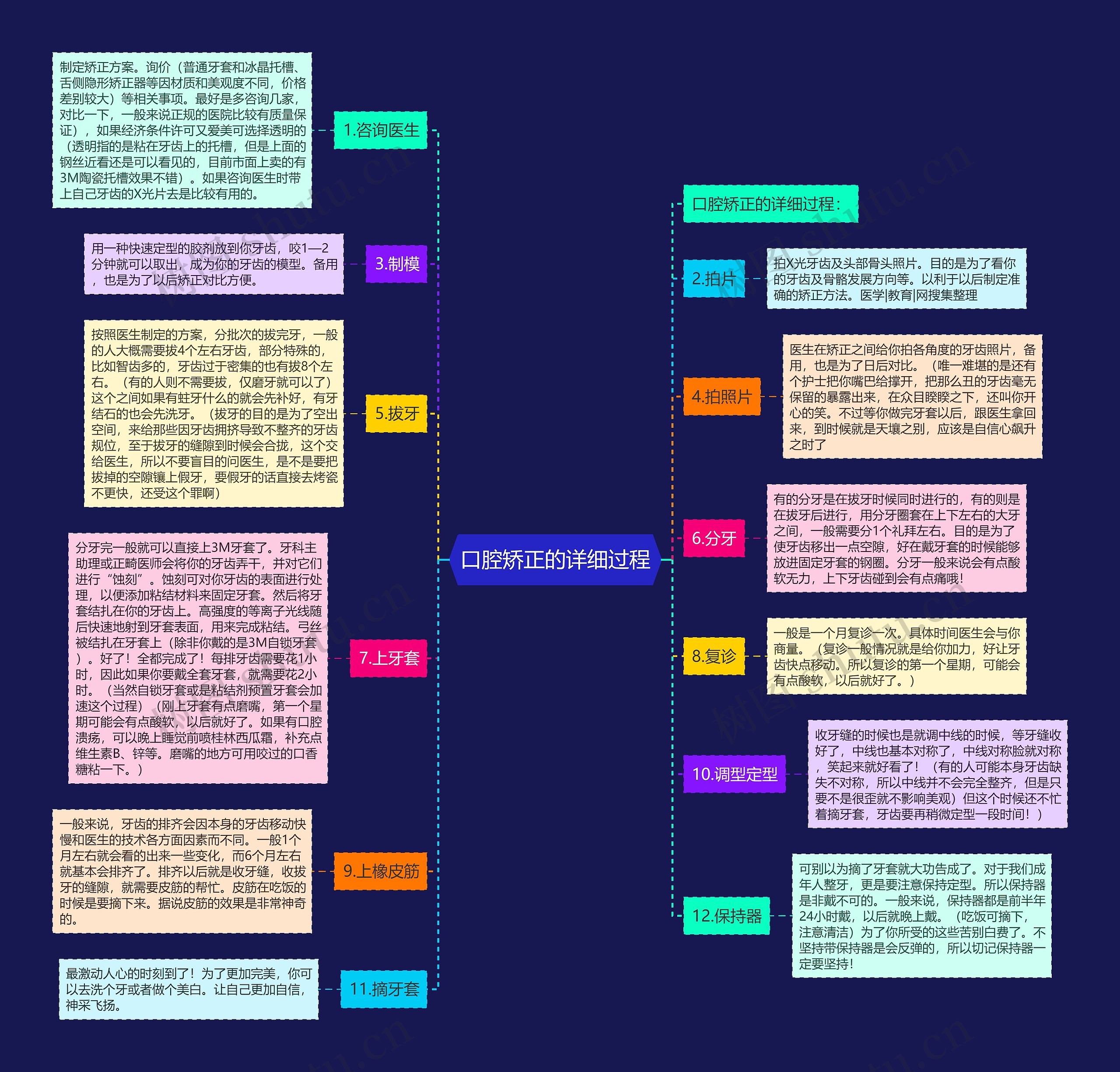 口腔矫正的详细过程思维导图