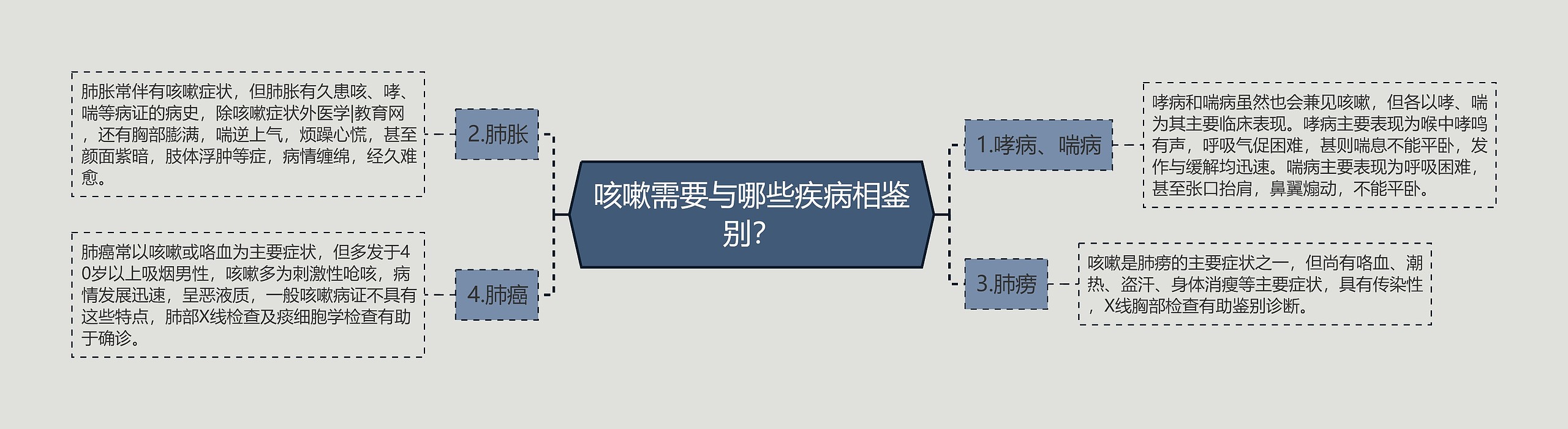 咳嗽需要与哪些疾病相鉴别？思维导图