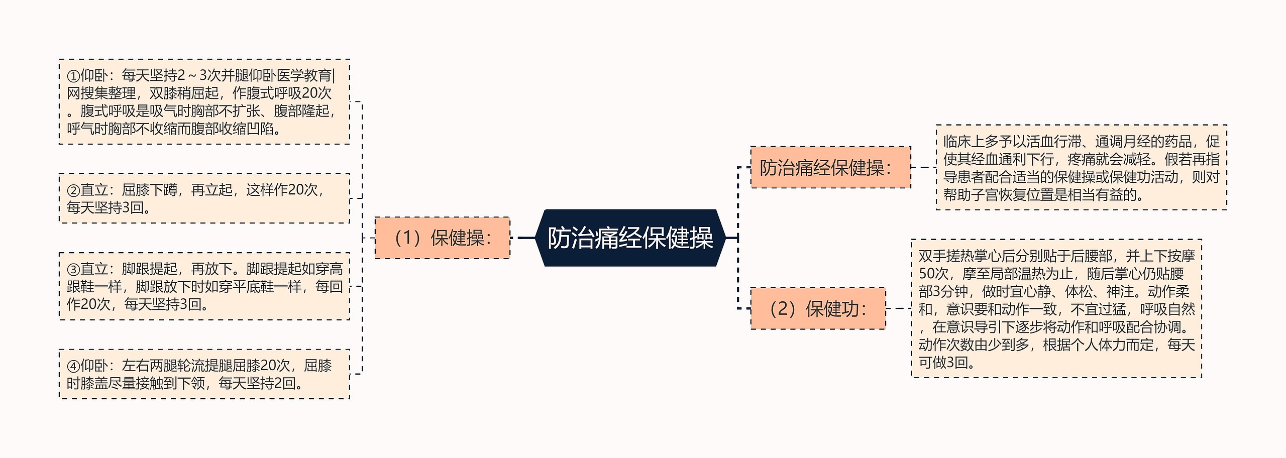 防治痛经保健操思维导图