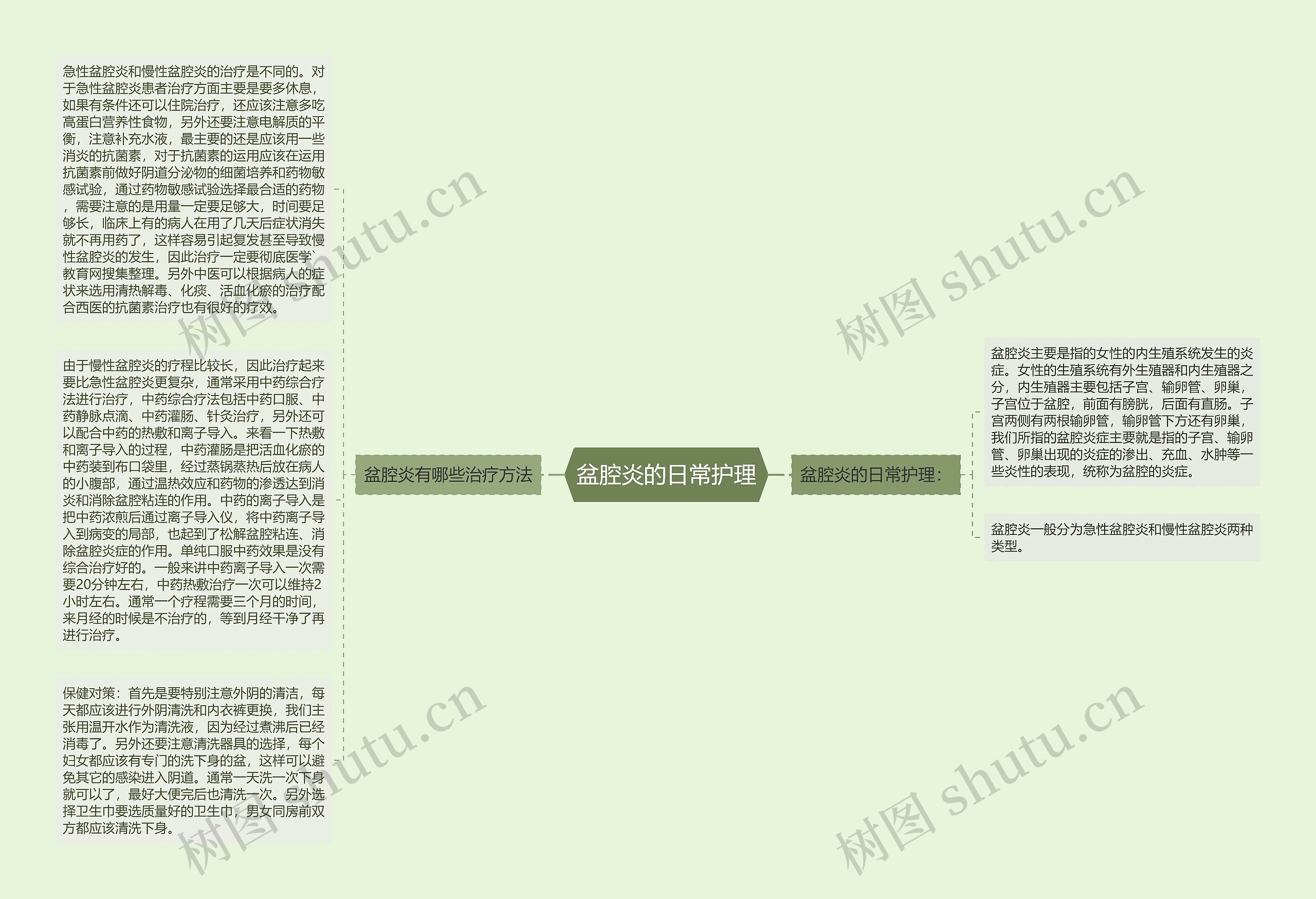 盆腔炎的日常护理思维导图