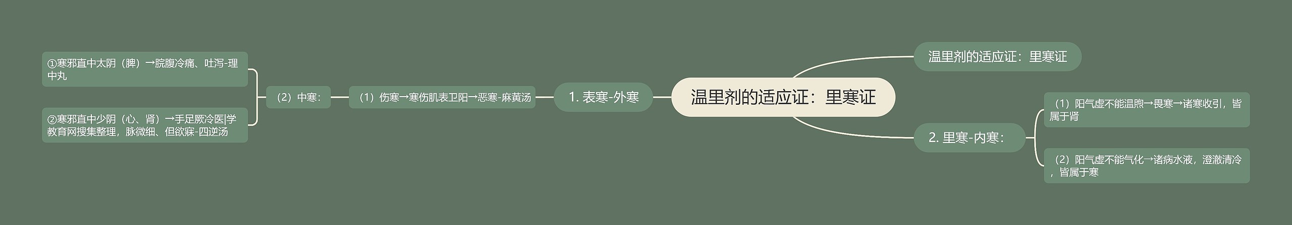 温里剂的适应证：里寒证思维导图