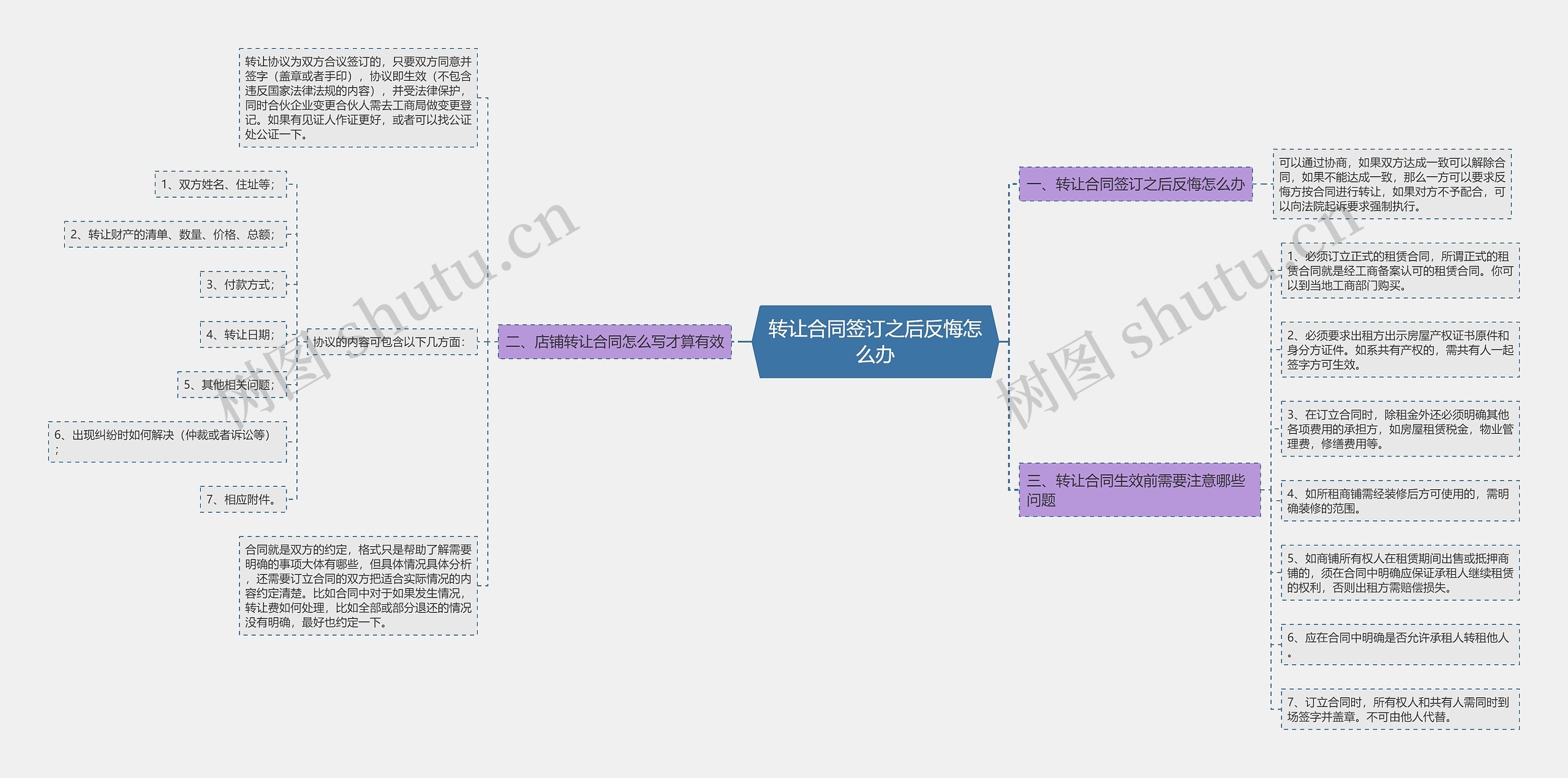 转让合同签订之后反悔怎么办思维导图