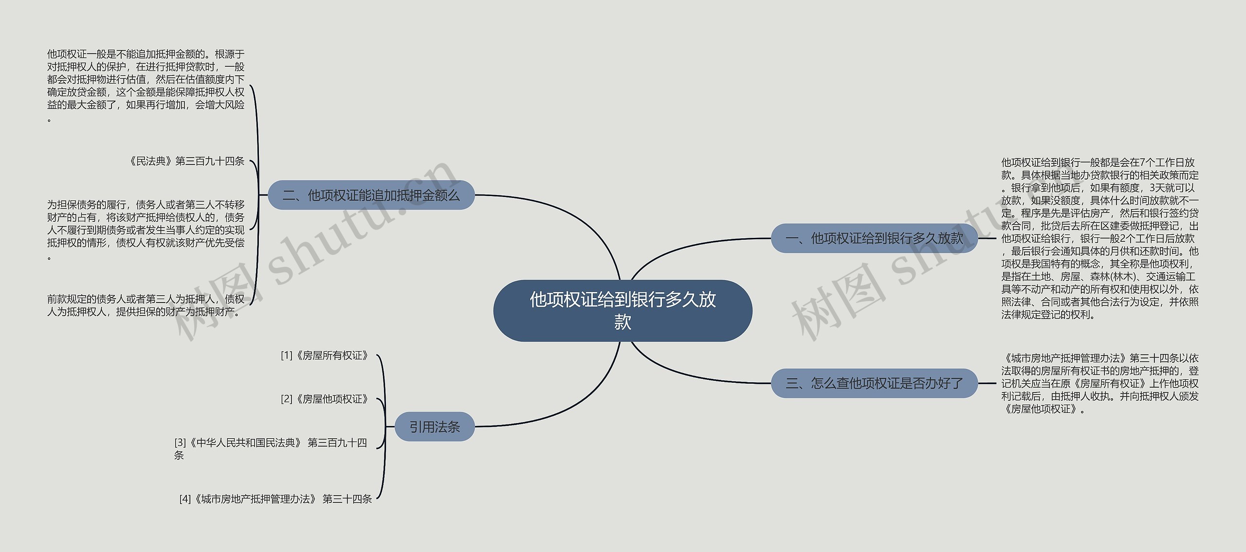 他项权证给到银行多久放款思维导图