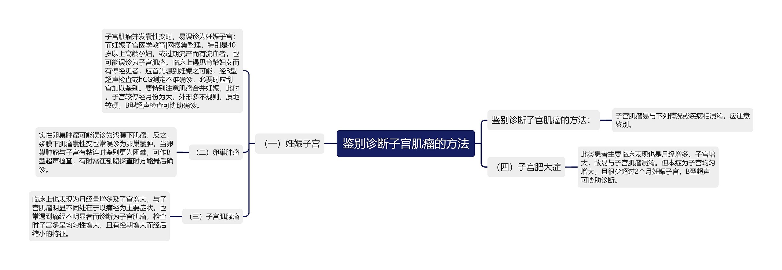 鉴别诊断子宫肌瘤的方法思维导图