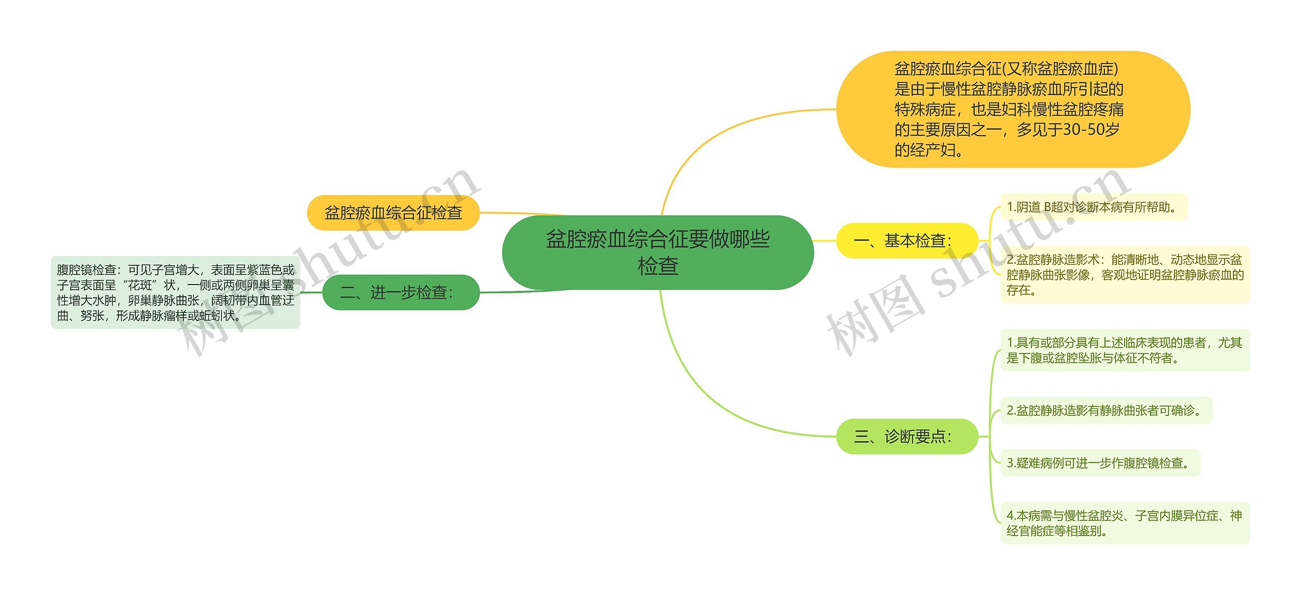 盆腔瘀血综合征要做哪些检查思维导图