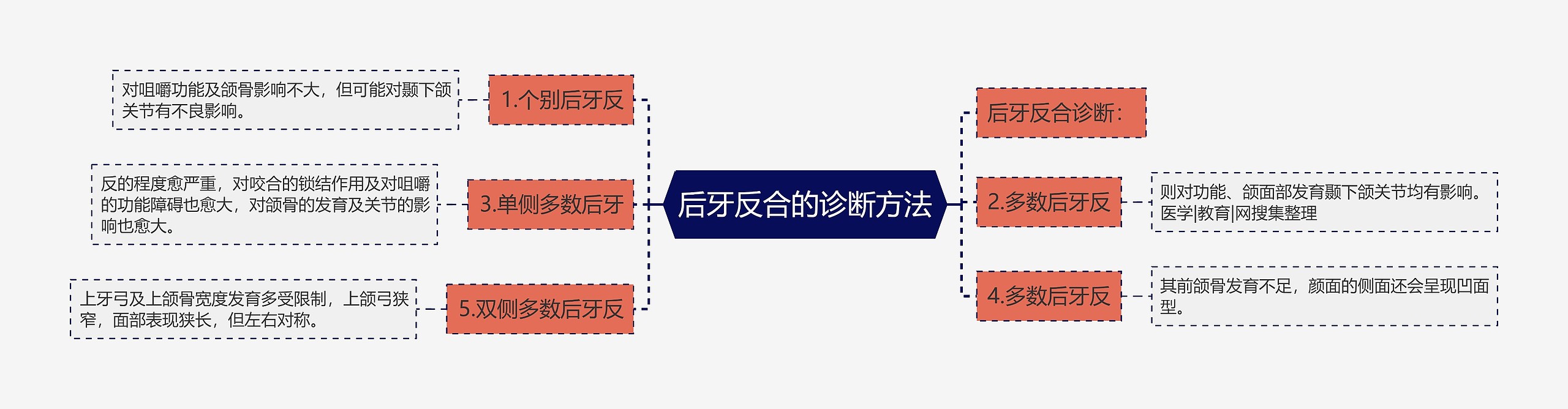 后牙反合的诊断方法思维导图