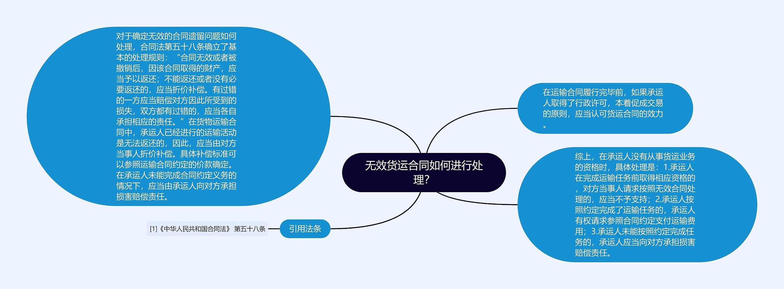 无效货运合同如何进行处理？