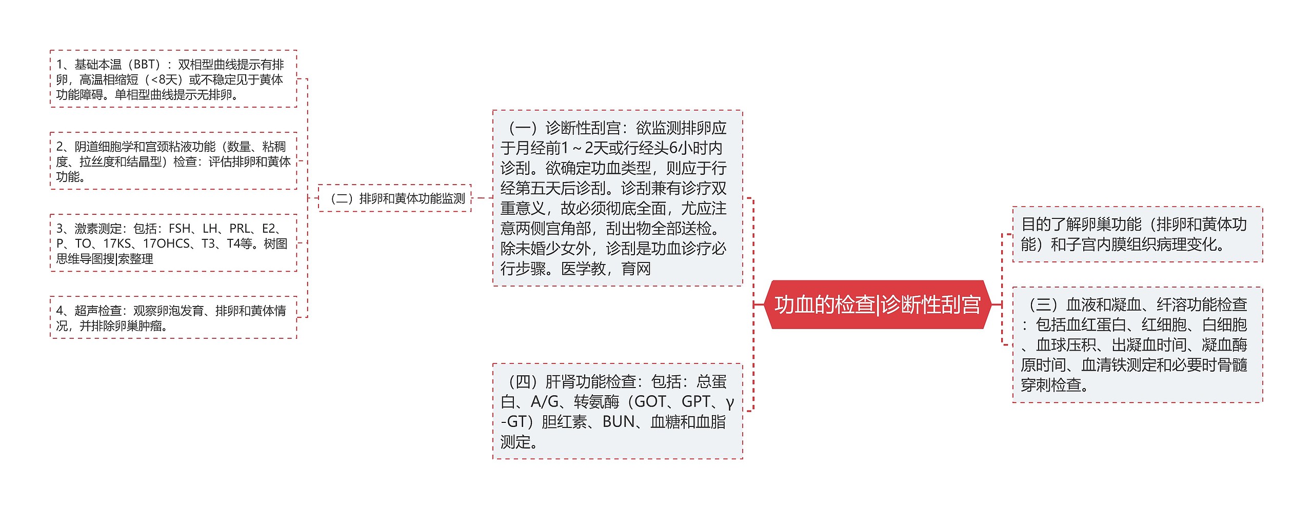 功血的检查|诊断性刮宫思维导图