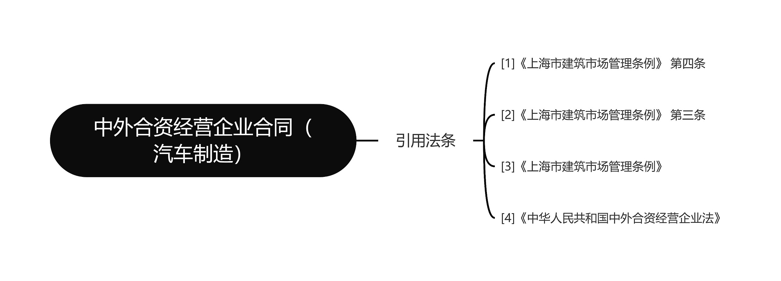 中外合资经营企业合同（汽车制造）思维导图