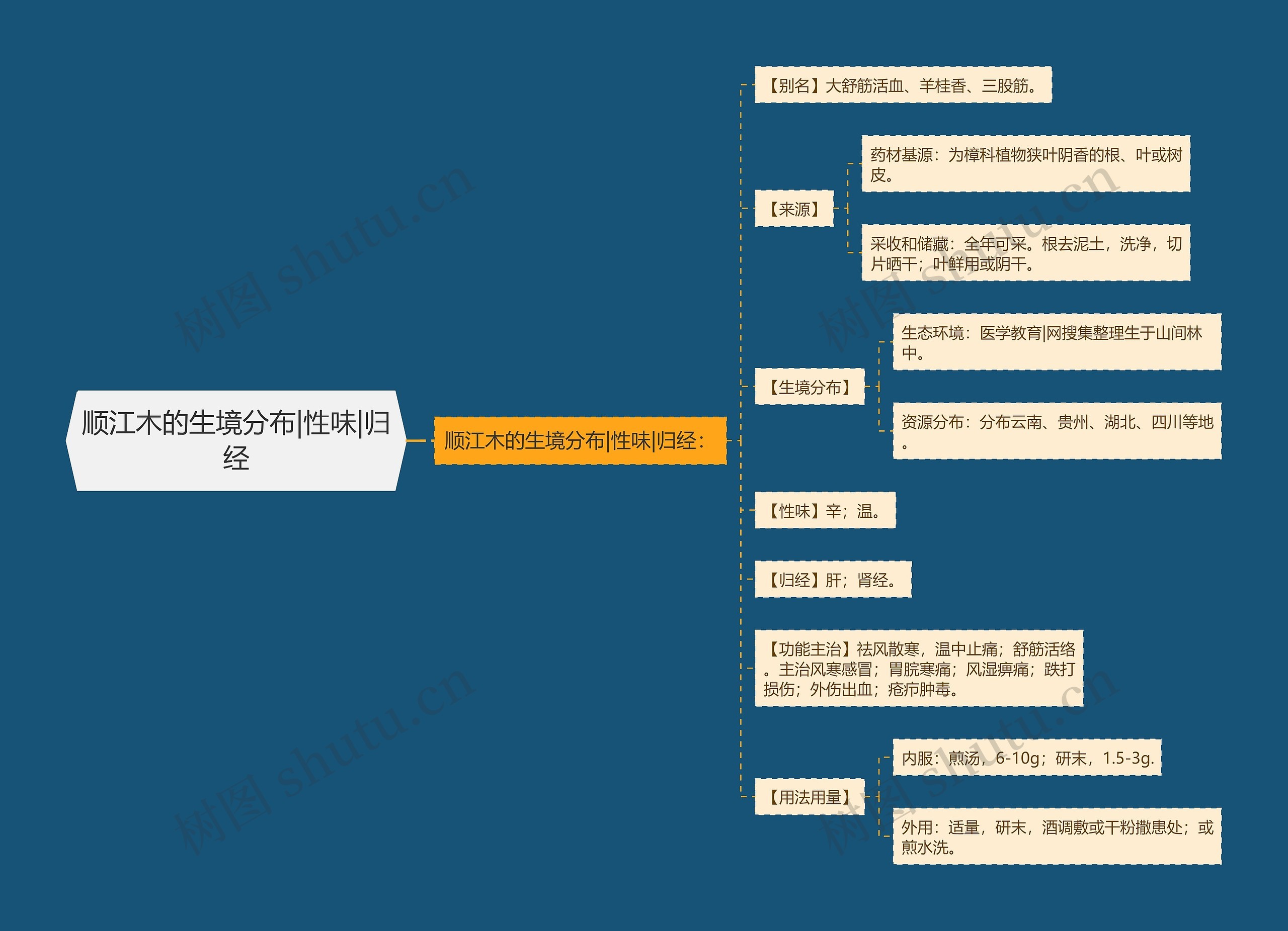 顺江木的生境分布|性味|归经思维导图