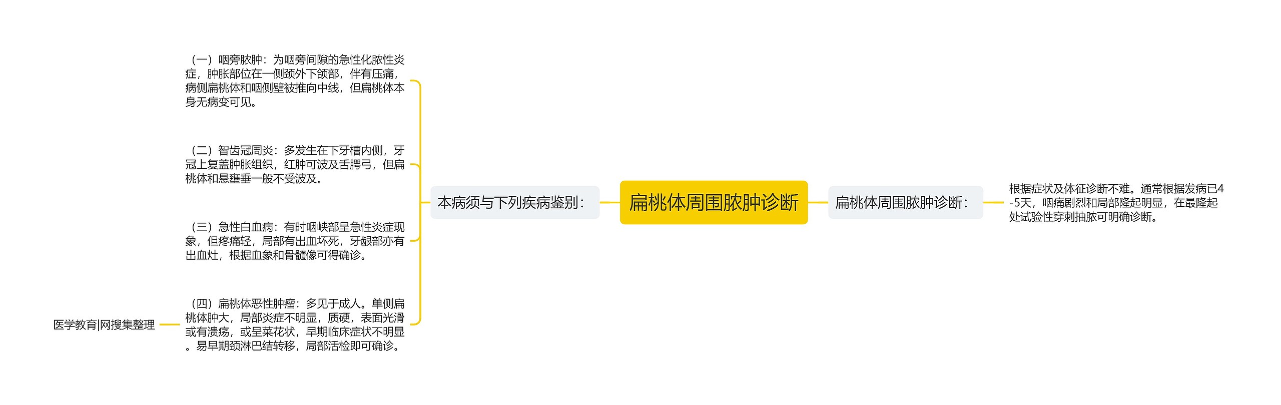 扁桃体周围脓肿诊断 扁桃体周围脓肿诊断