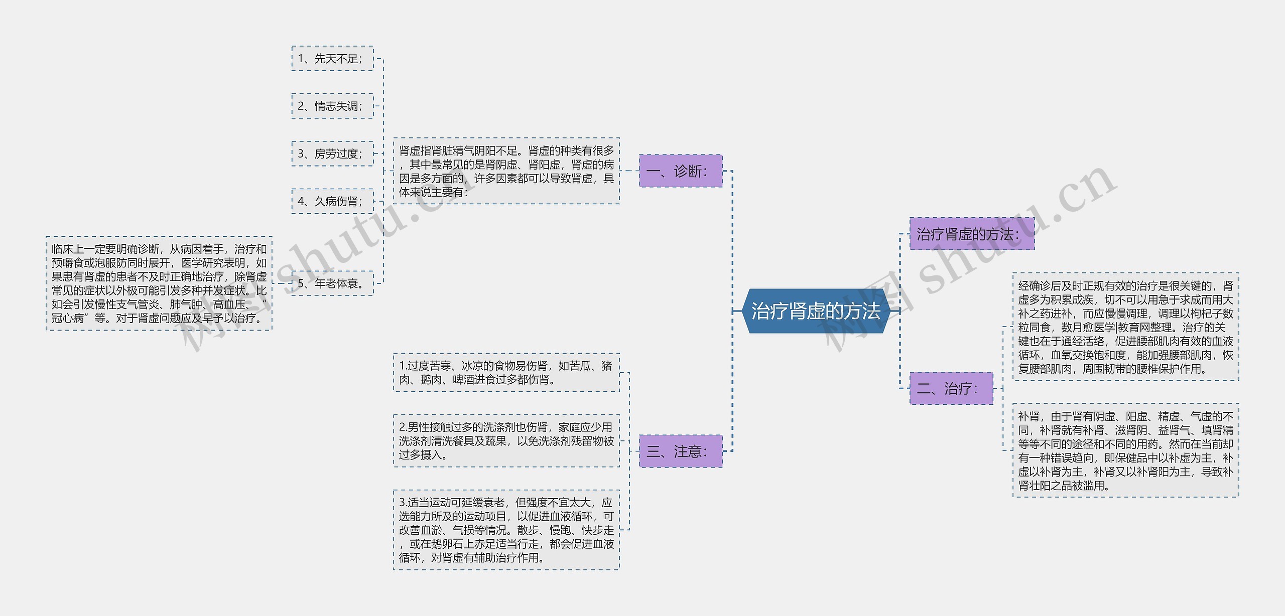 治疗肾虚的方法思维导图