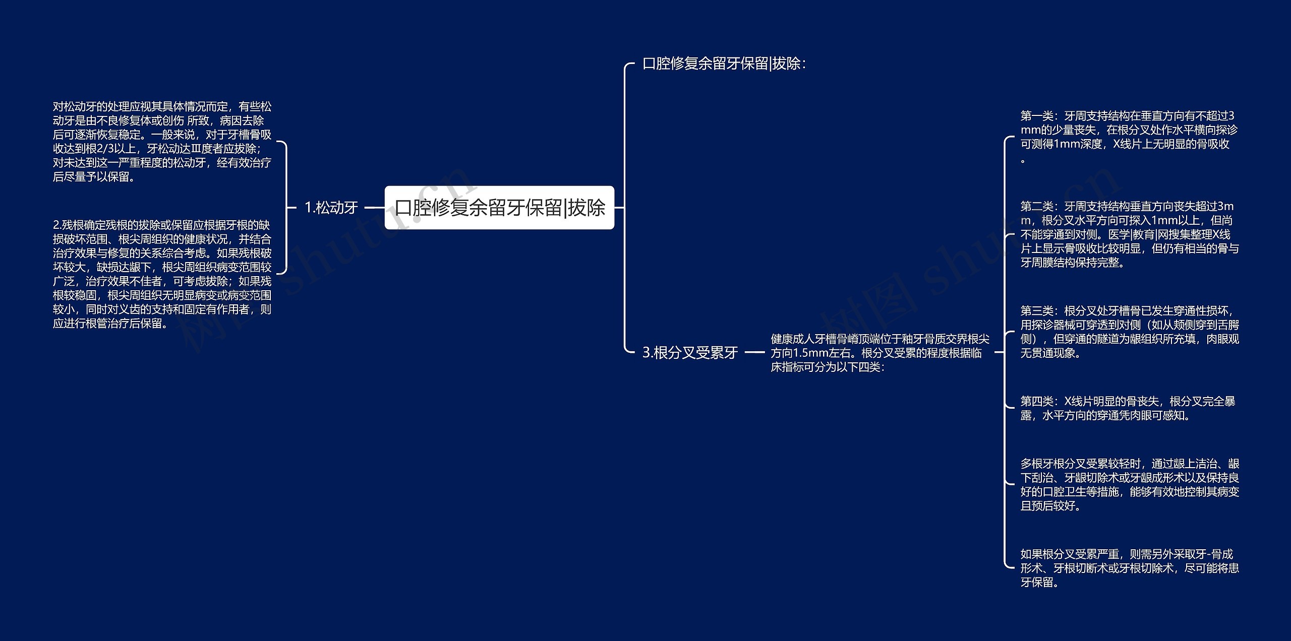 口腔修复余留牙保留|拔除思维导图