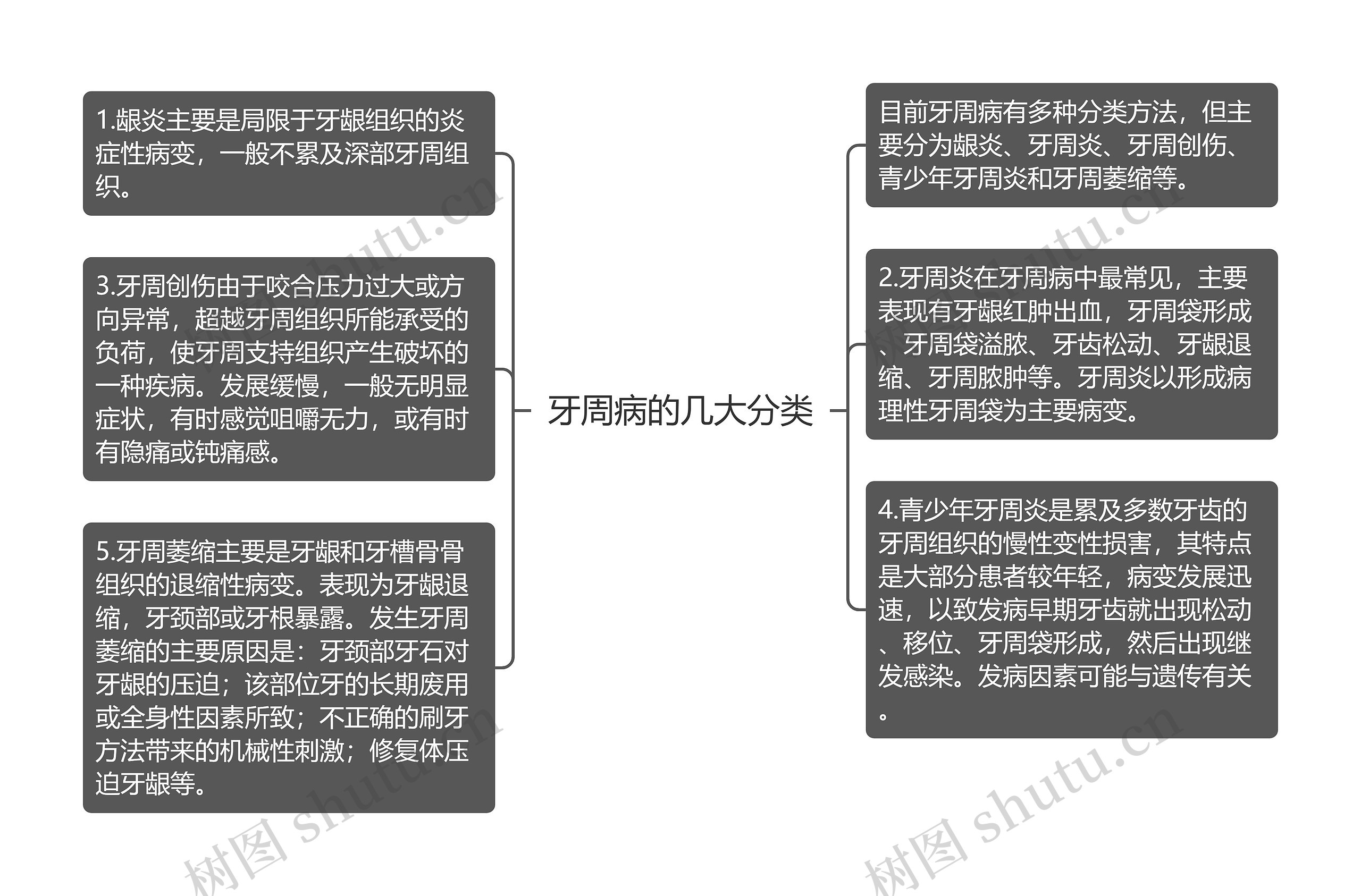 牙周病的几大分类思维导图