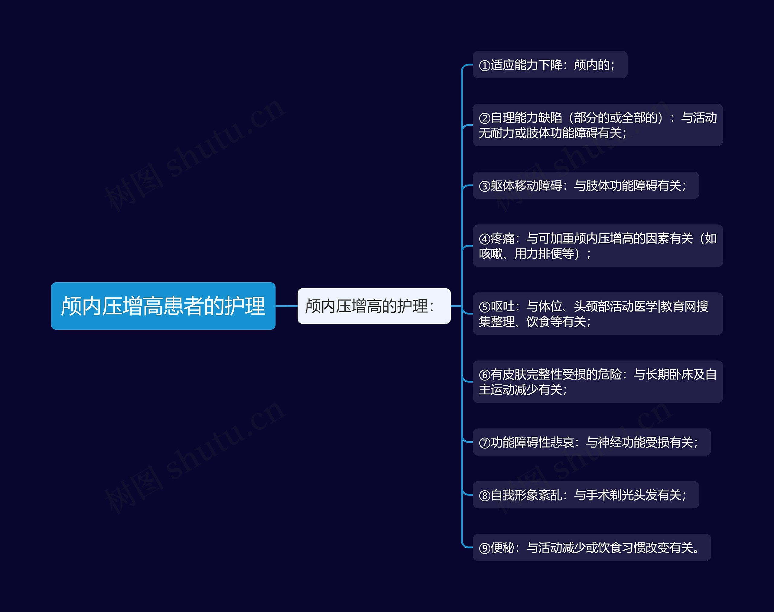 颅内压增高患者的护理