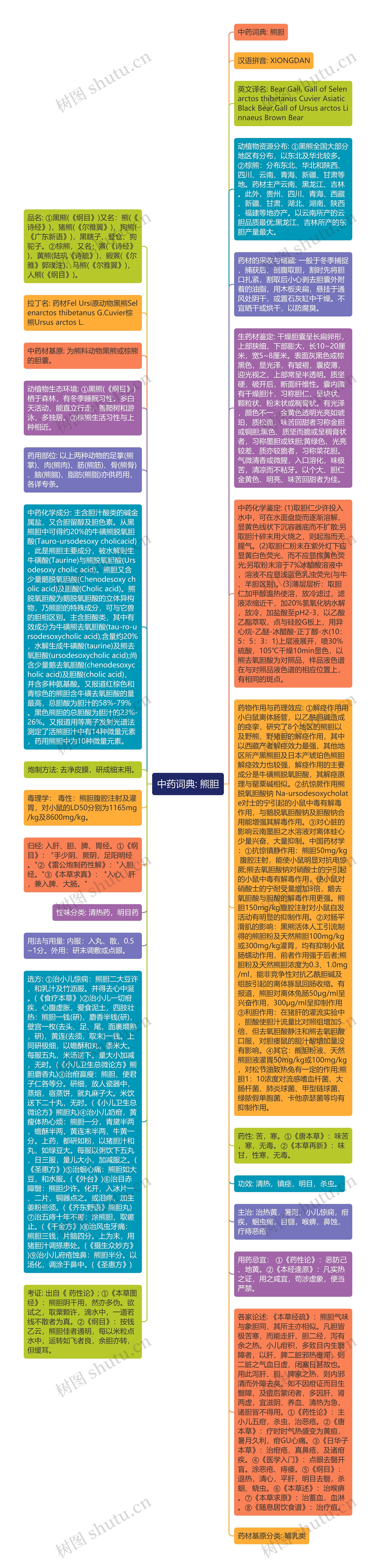 中药词典: 熊胆思维导图