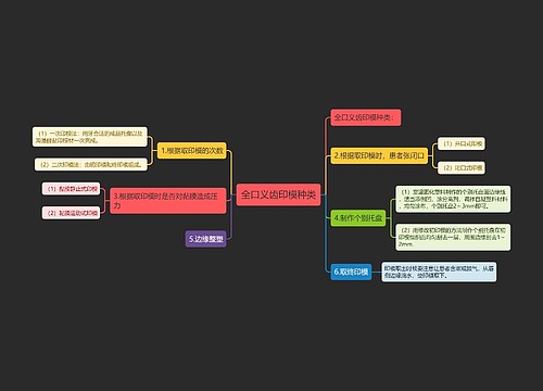 全口义齿印模种类