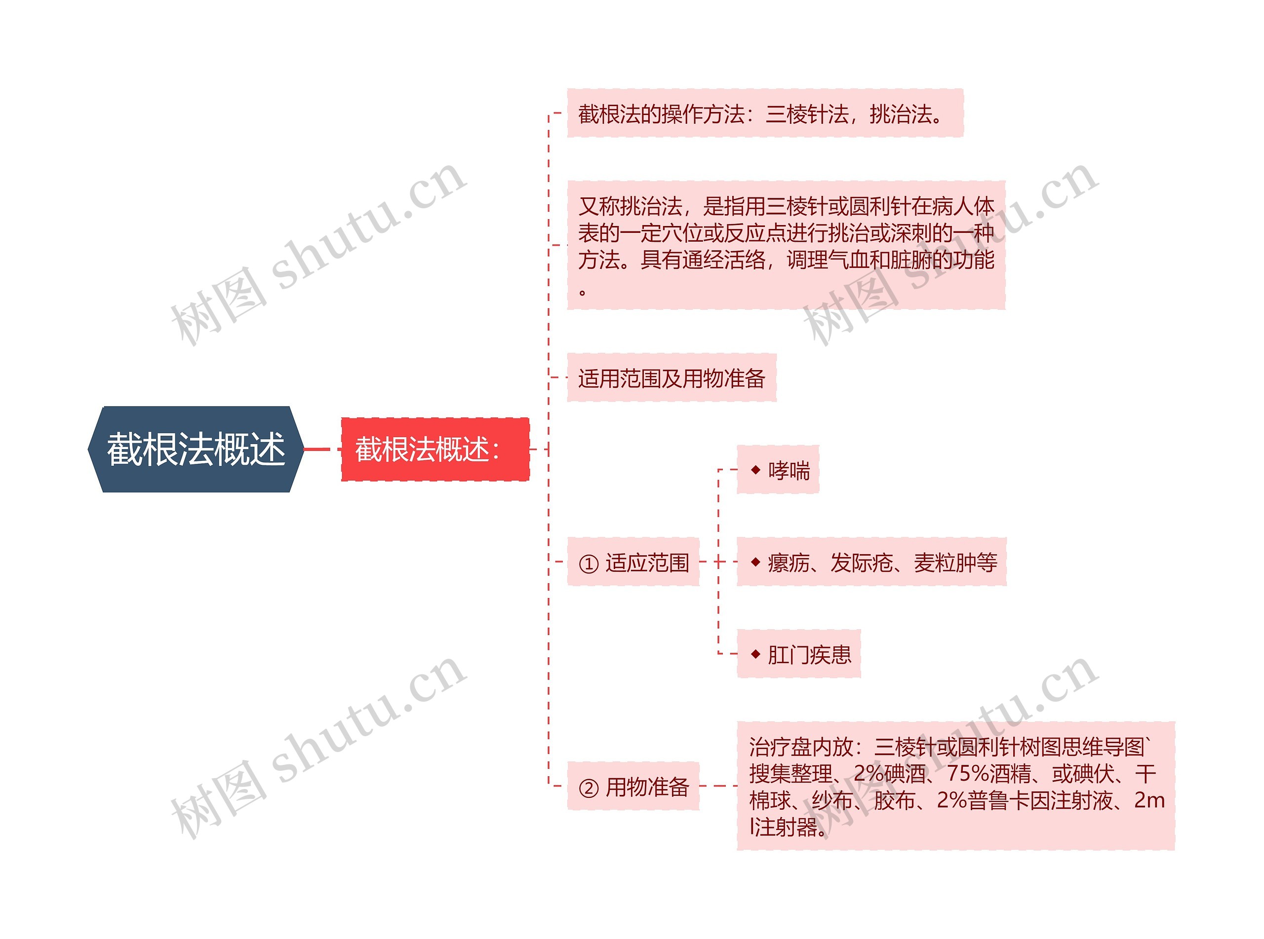 截根法概述思维导图