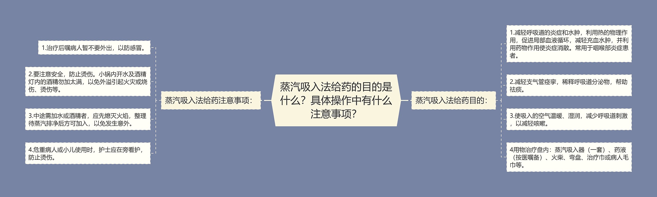 蒸汽吸入法给药的目的是什么？具体操作中有什么注意事项？