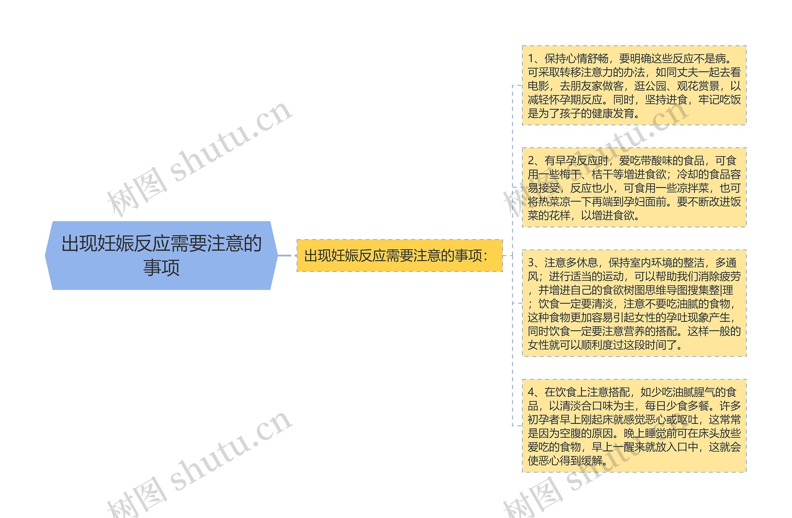 出现妊娠反应需要注意的事项思维导图