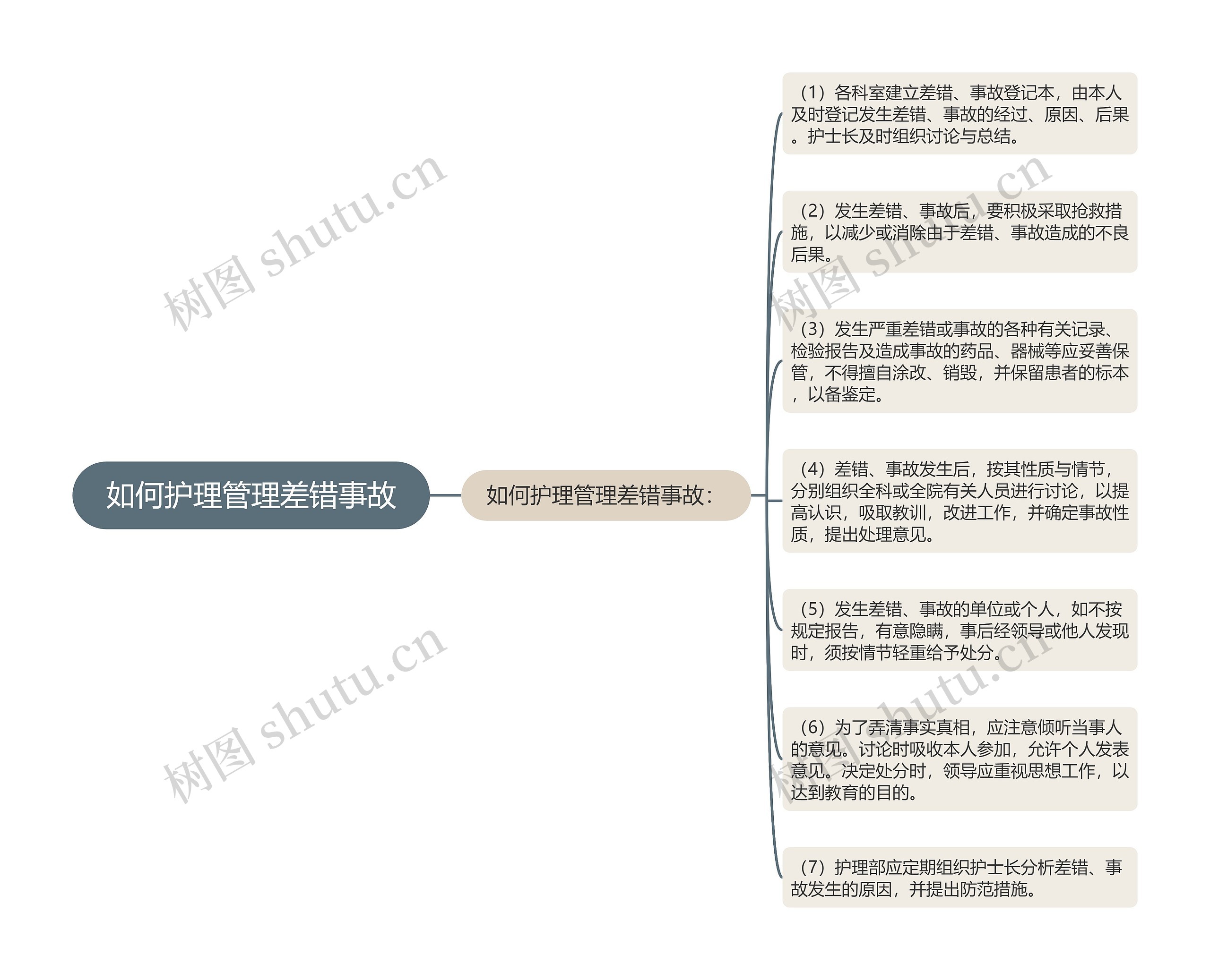 如何护理管理差错事故