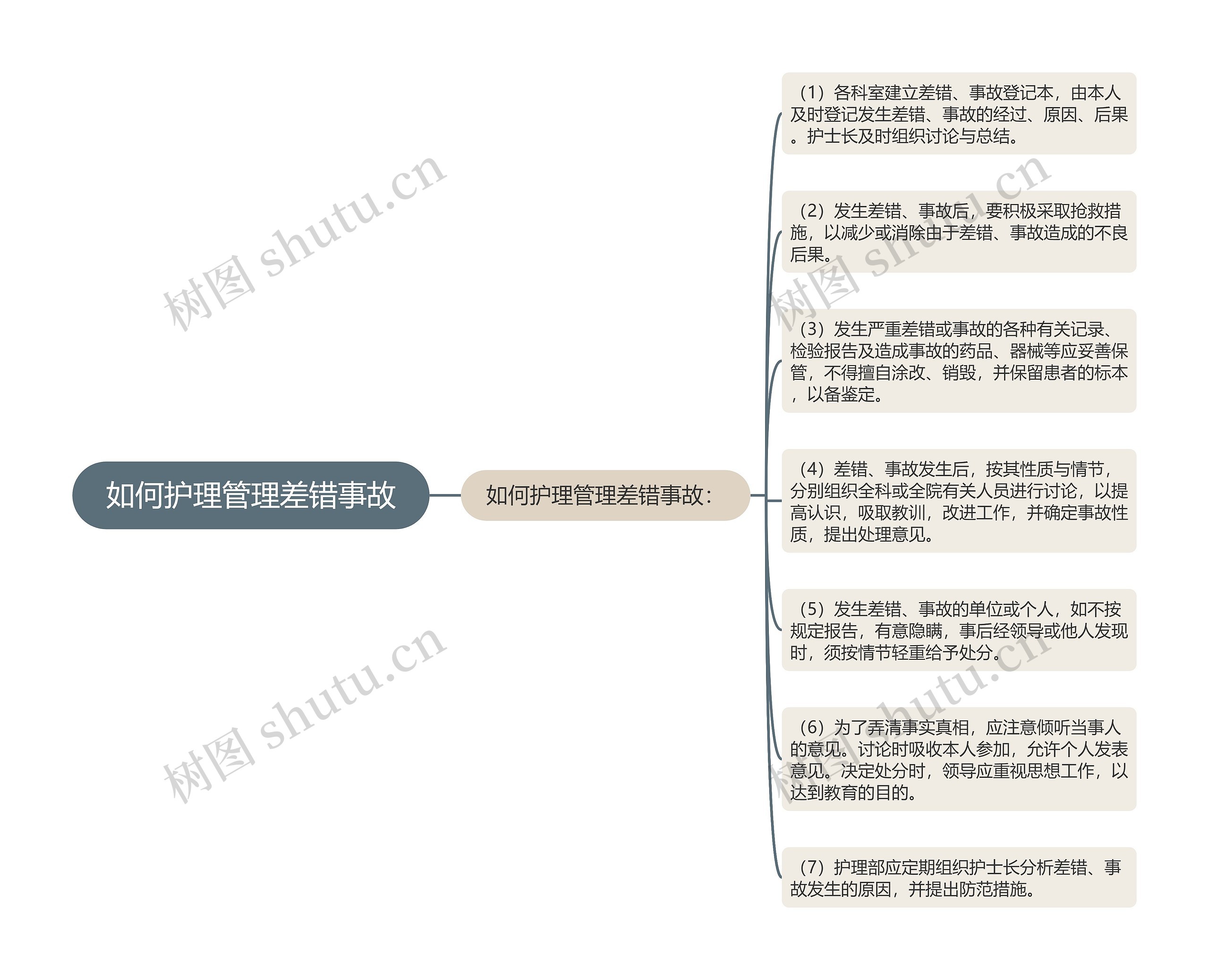 如何护理管理差错事故思维导图