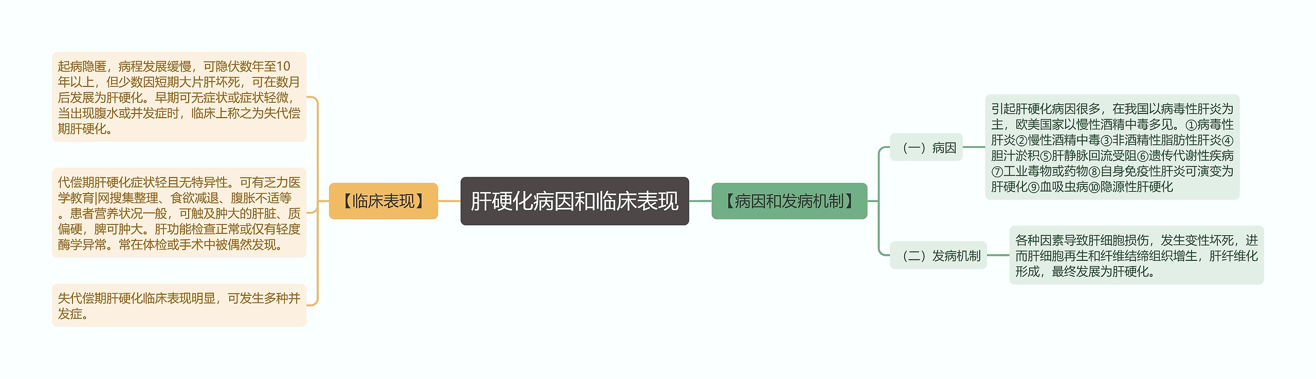 肝硬化病因和临床表现思维导图