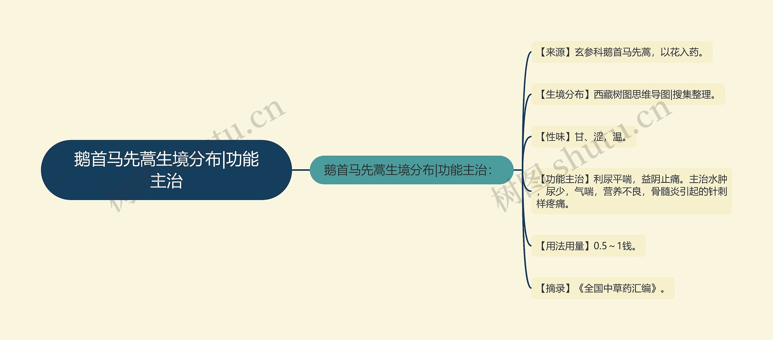 鹅首马先蒿生境分布|功能主治