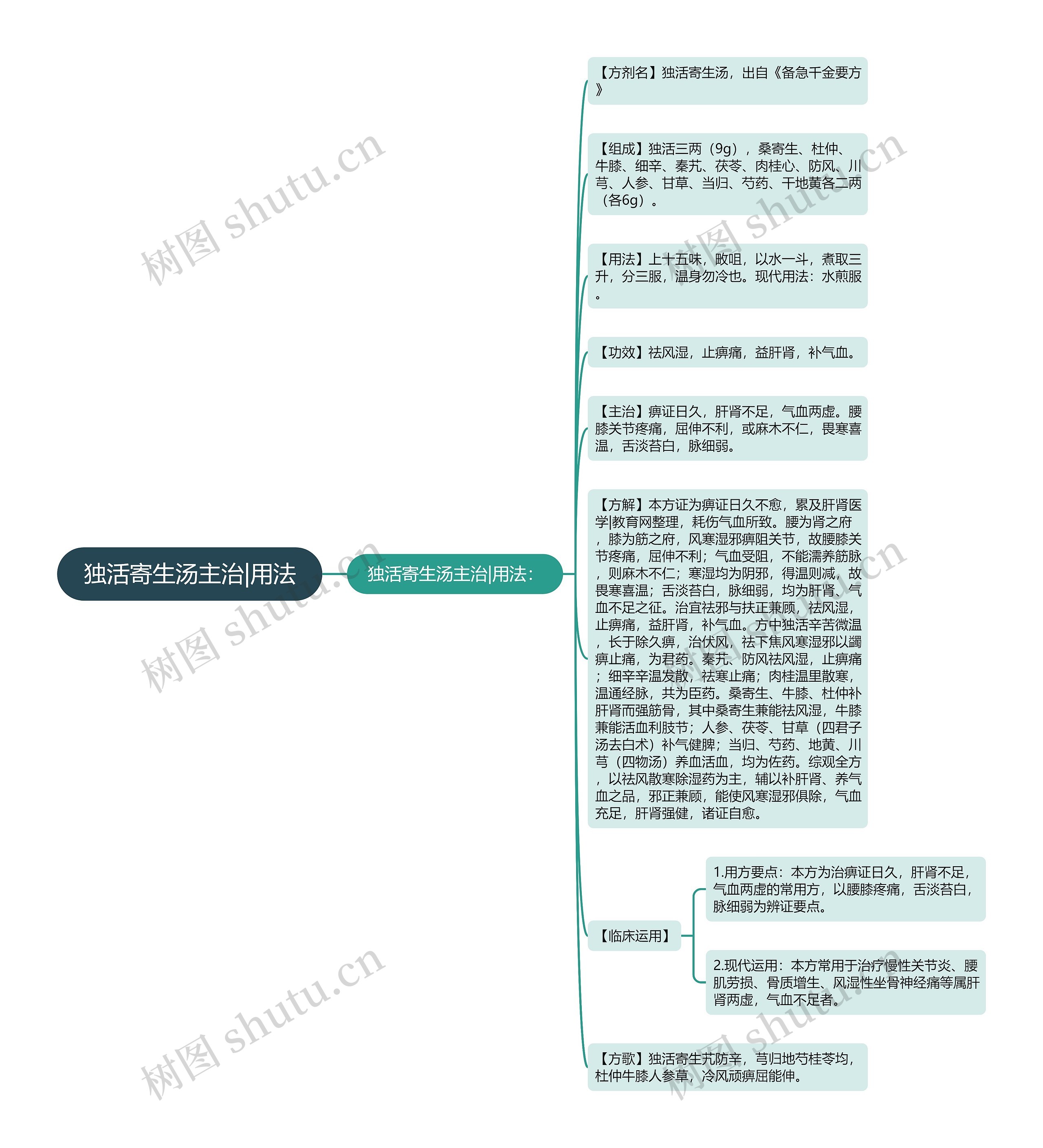 独活寄生汤主治|用法思维导图