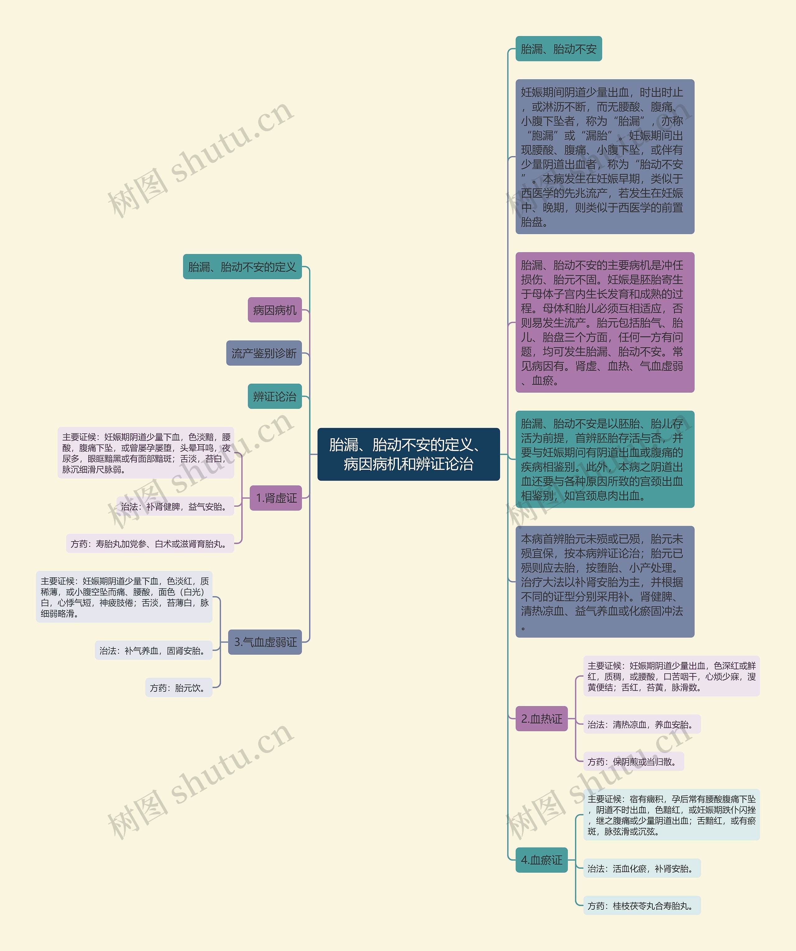 胎漏、胎动不安的定义、病因病机和辨证论治 胎漏、胎动不安的定义、病因病机和辨证论治