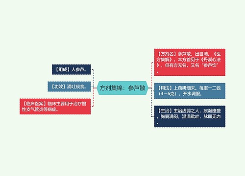 方剂集锦：参芦散