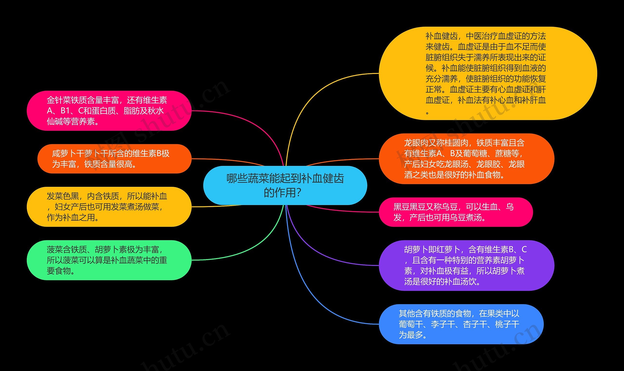 哪些蔬菜能起到补血健齿的作用？思维导图