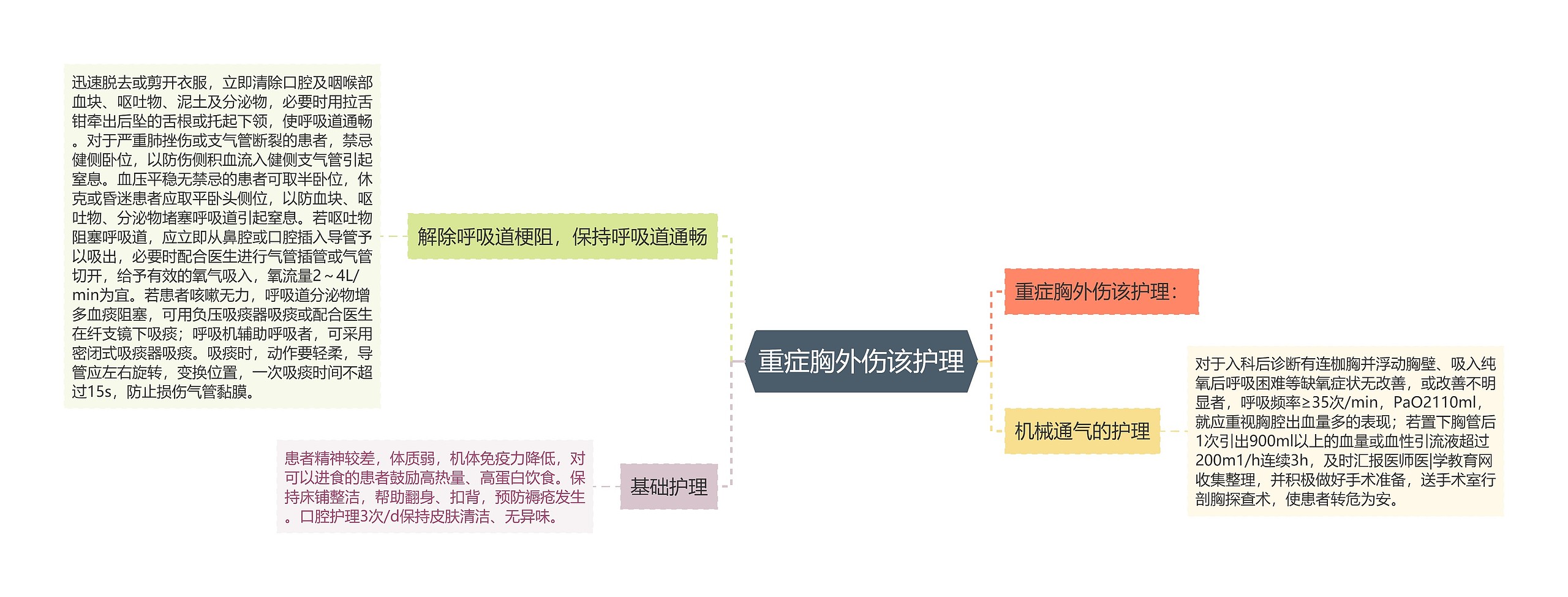 重症胸外伤该护理