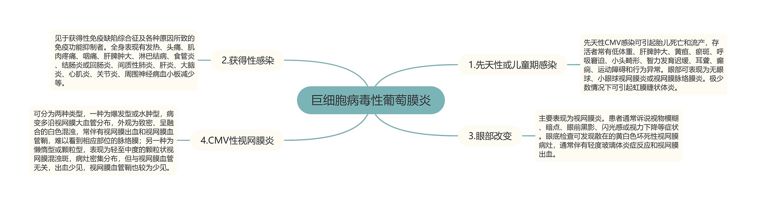 巨细胞病毒性葡萄膜炎