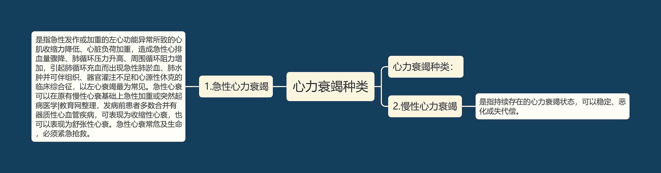 心力衰竭种类思维导图