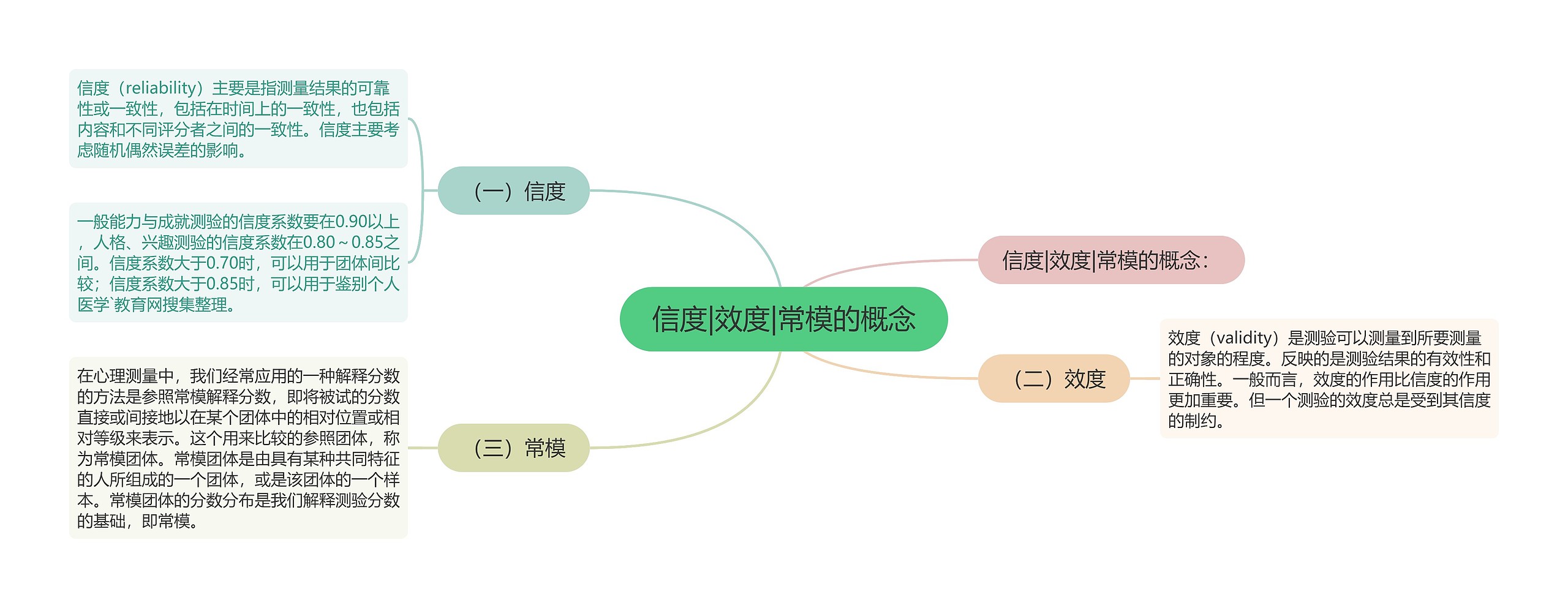 信度|效度|常模的概念思维导图