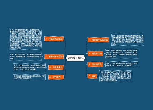 牙齿反工情况