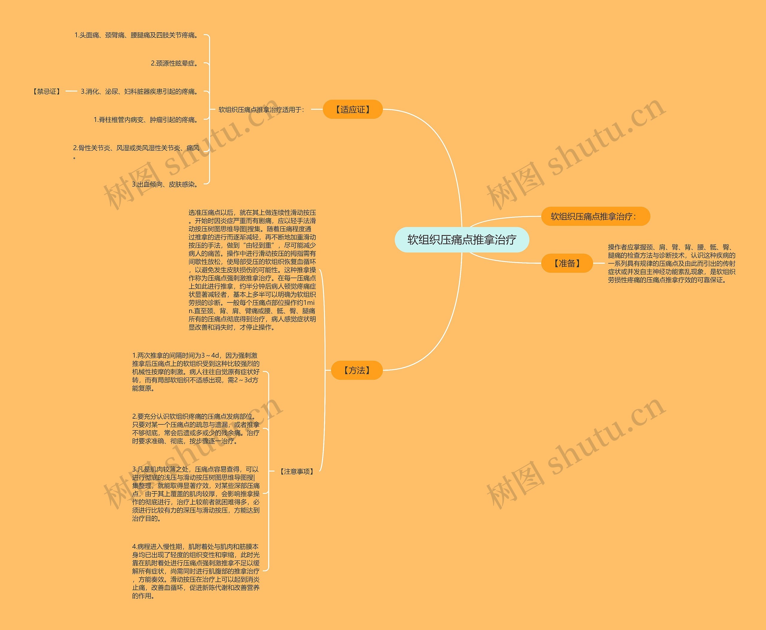 软组织压痛点推拿治疗思维导图
