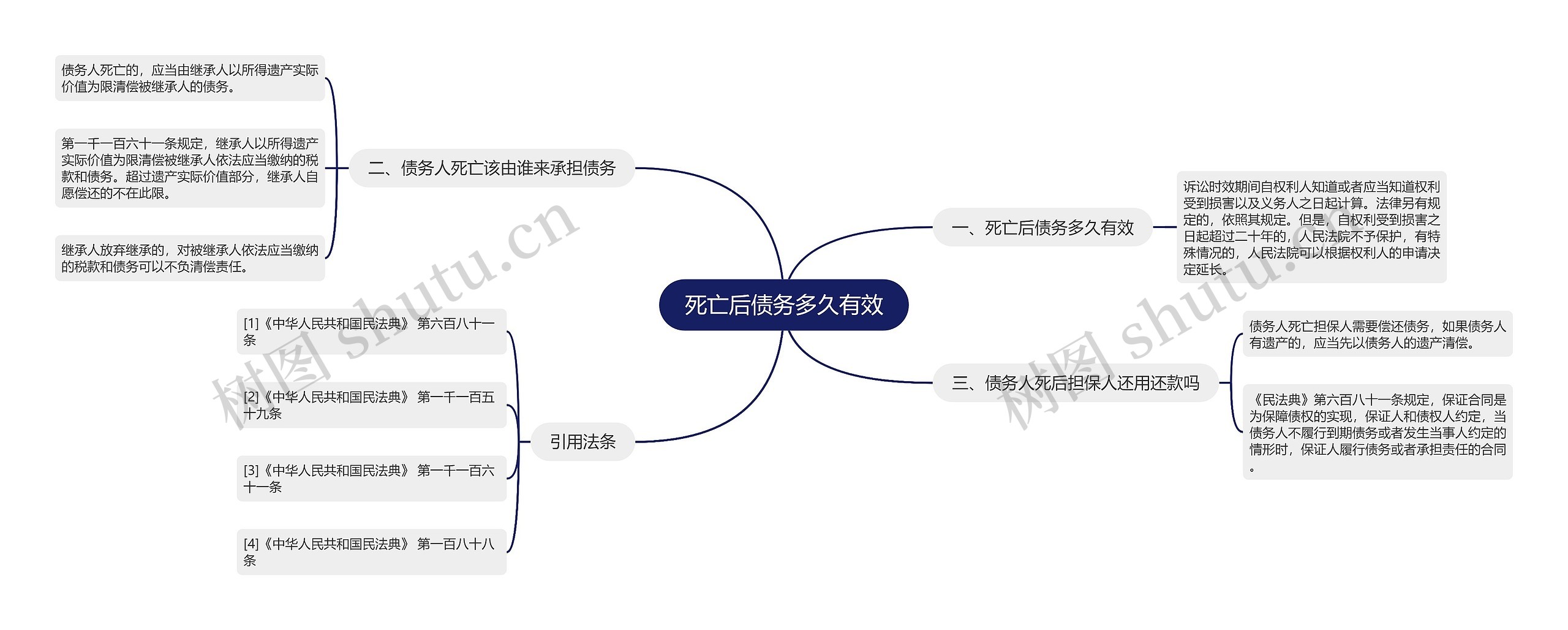 死亡后债务多久有效