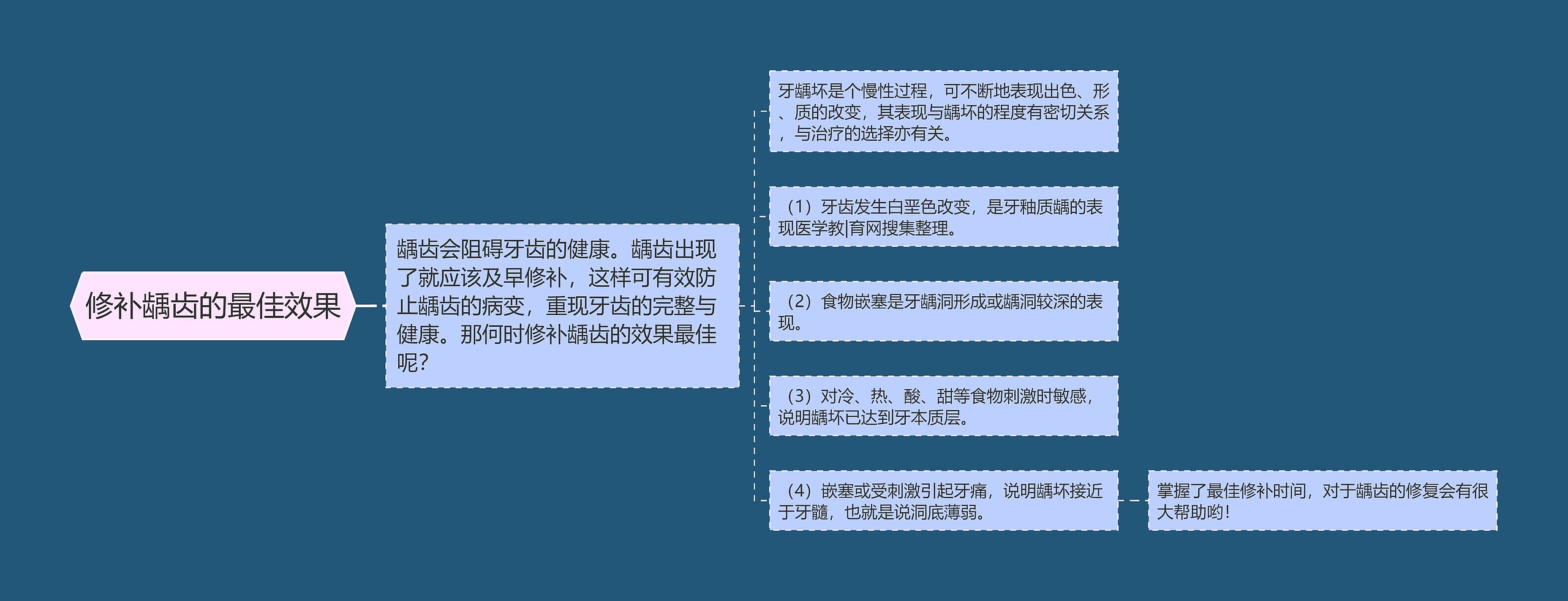 修补龋齿的最佳效果 修补龋齿的最佳效果