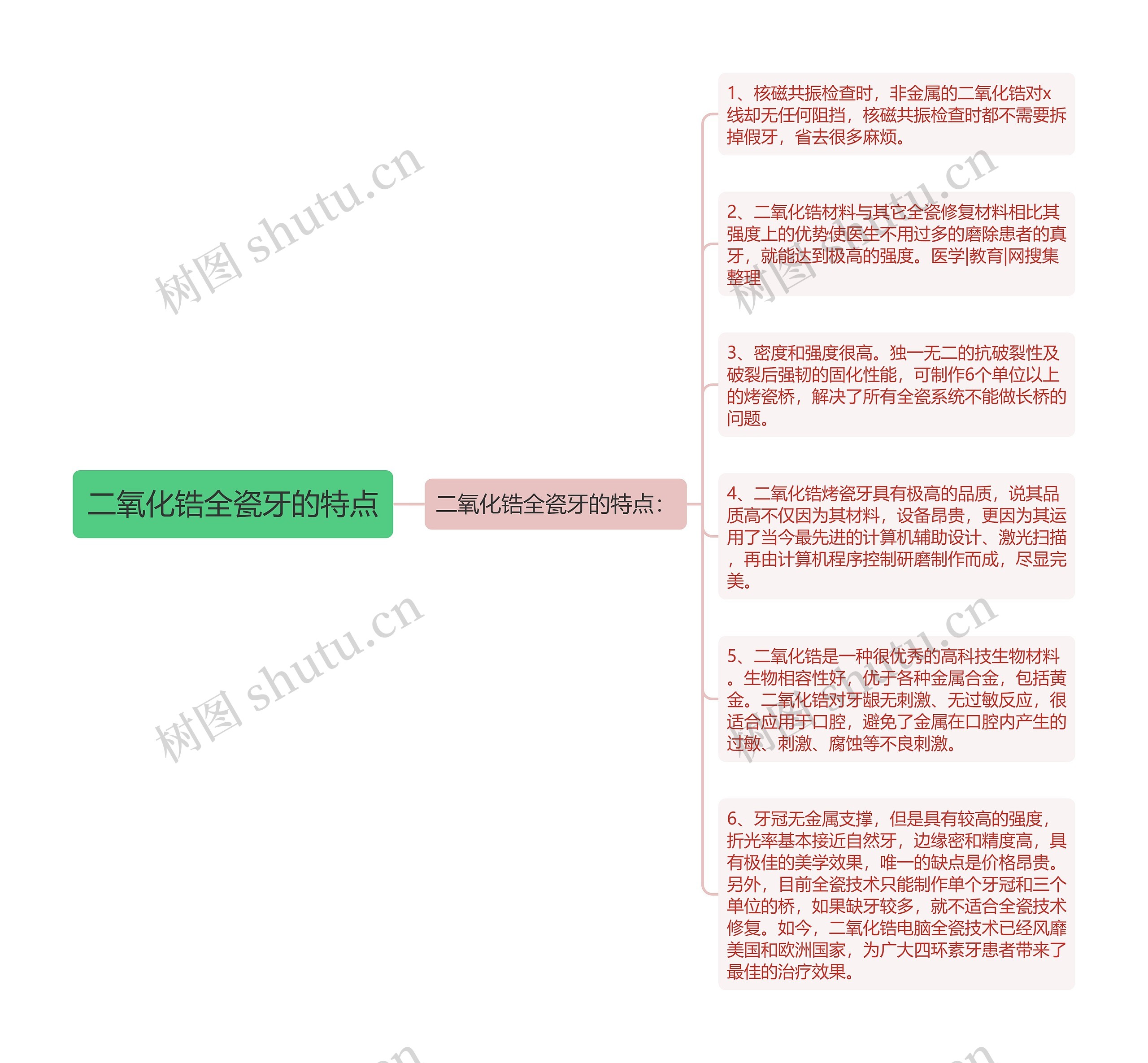 二氧化锆全瓷牙的特点思维导图