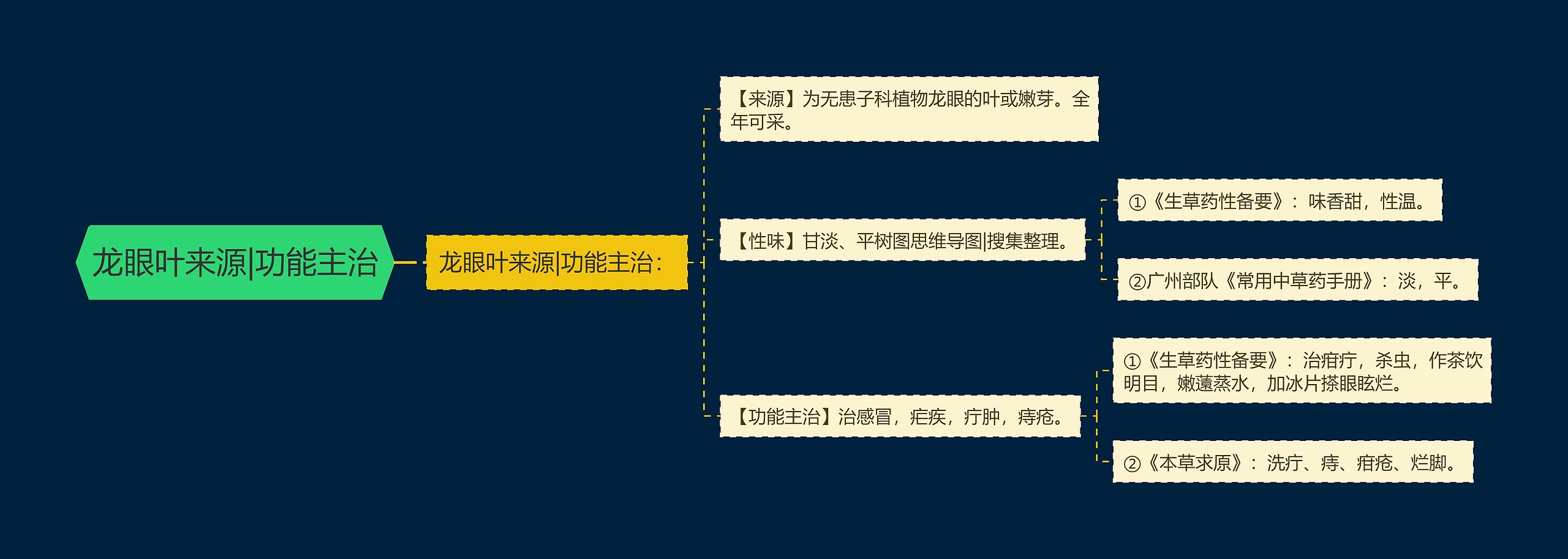 龙眼叶来源|功能主治思维导图