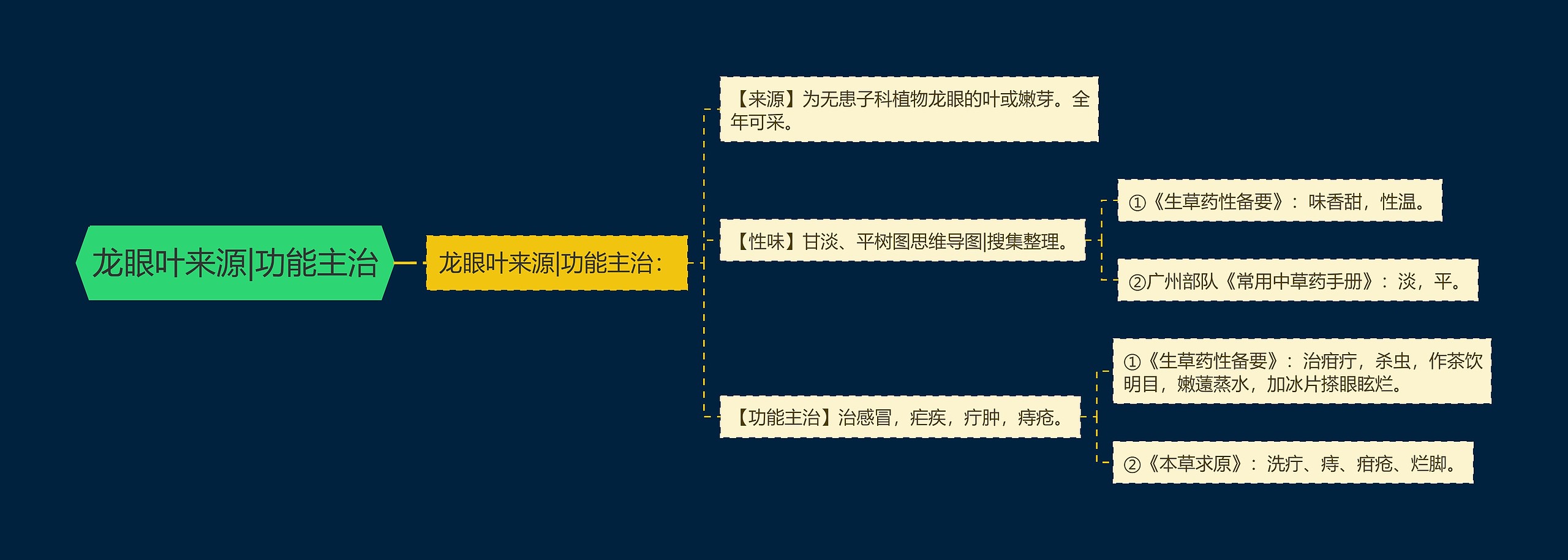 龙眼叶来源|功能主治 龙眼叶来源|功能主治