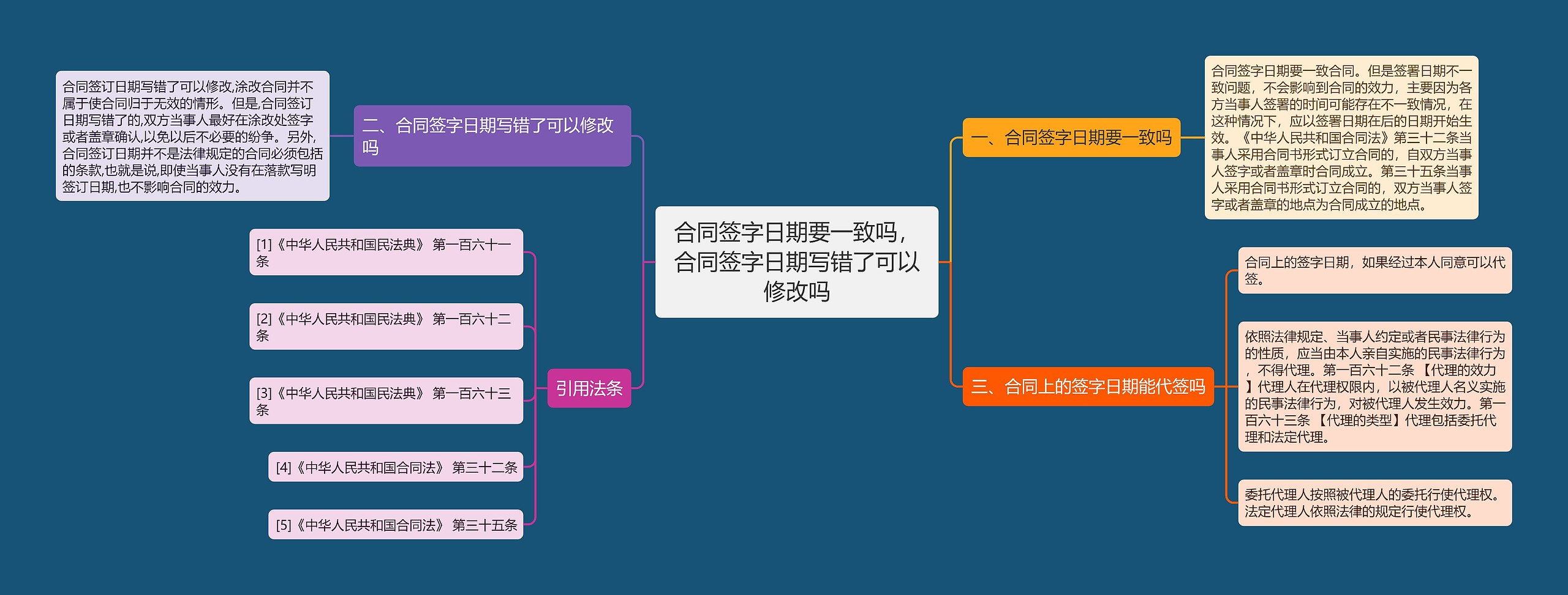 合同签字日期要一致吗，合同签字日期写错了可以修改吗思维导图