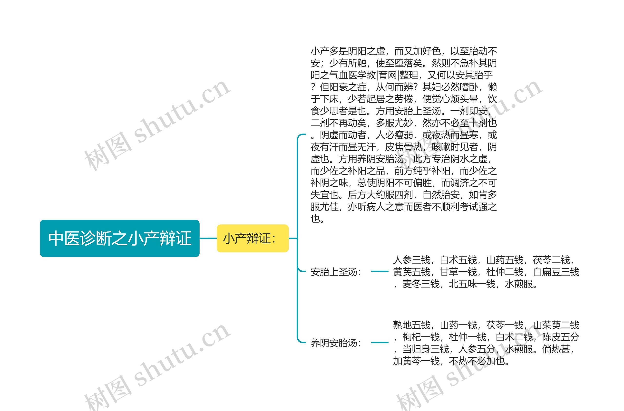 中医诊断之小产辩证思维导图