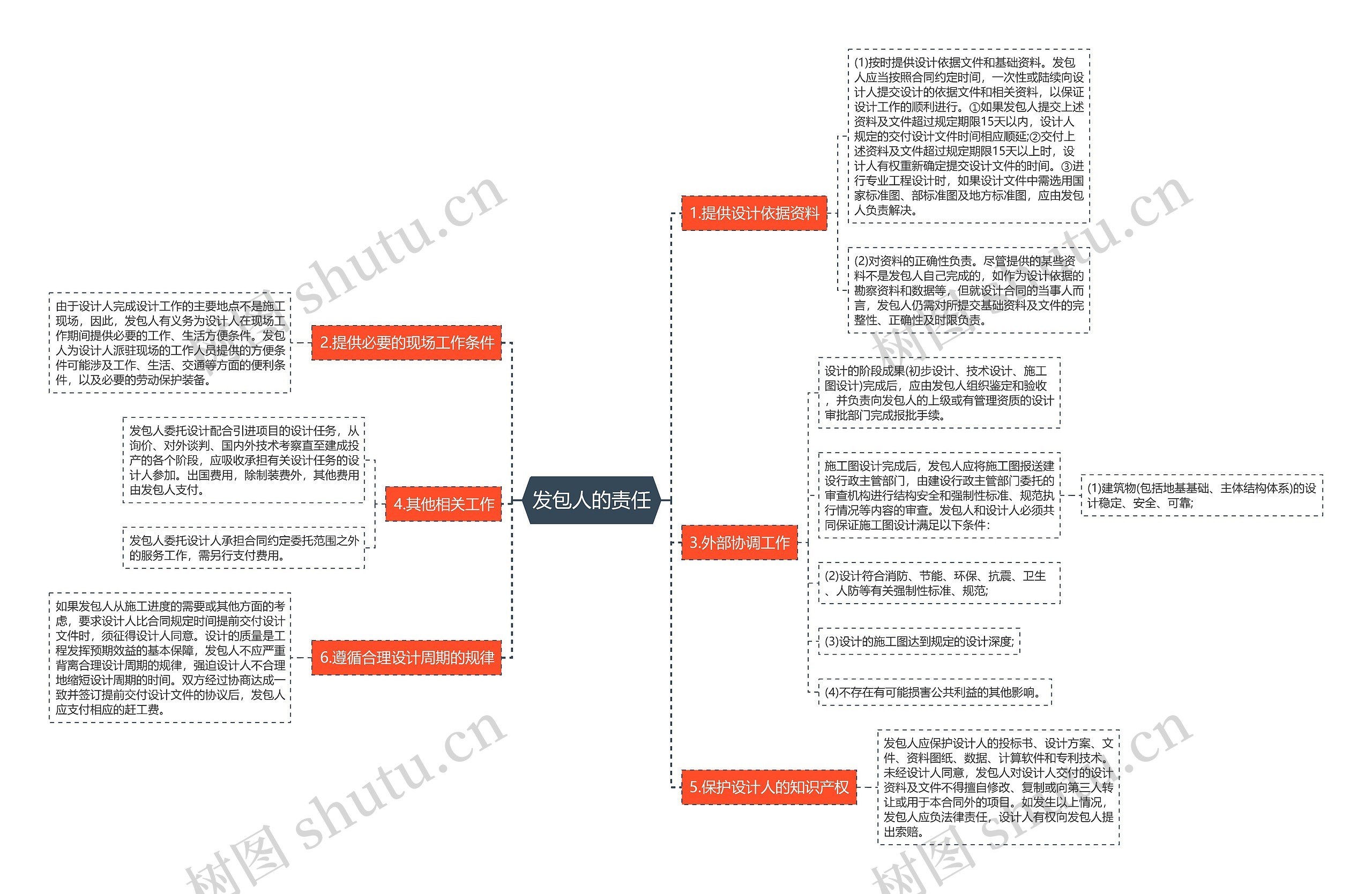 发包人的责任思维导图